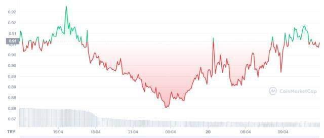 ANKR Coin nedir, nasıl alınır? ANKR Coin kaç TL, ne kadar? Güncel ANKR Coin yorum ve grafiği! ANKR Coin geleceği nedir?