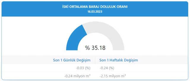 Baraj doluluk oranları! 16 Mart İstanbul, İzmir, Ankara barajların doluluk oranları yüzde kaç? 16 Mart 2023 barajların doluluk seviyesi nasıl?
