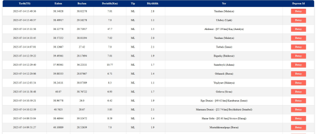 DEPREM Mİ OLDU? - SON DAKİKA 14 Temmuz 2025 az önce deprem mi oldu, nerede, kaç şiddetinde? AFAD ve Kandilli Rasathanesi SON depremler listesi!
