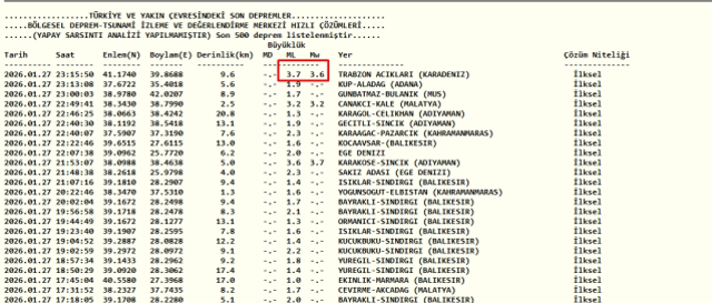 Trabzon deprem mi oldu? 27 Ocak Salı Trabzon nerede deprem oldu?
