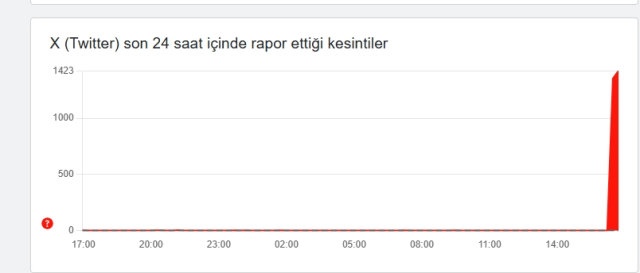 X çöktü mü, masaüstü, PC, mobil neden X'e girilmiyor 16 Şubat Pazartesi?