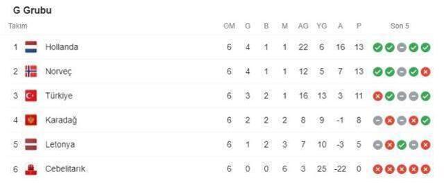 Liderliği kaptıran Türkiye, Dünya Kupası'na nasıl gider? İşte tüm senaryolar