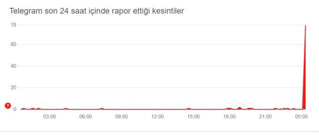 Telegram çöktü mü? 28 Ocak Telegram neden açılmıyor, mesaj neden gitmiyor? Telegram'da sorun mu var?
