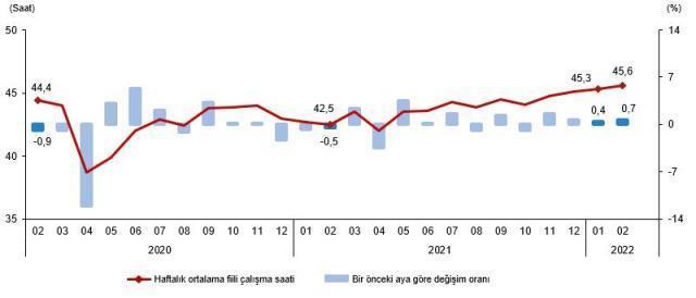 Son Dakika: Türkiye genelindeki işsiz sayısı şubatta 178 bin kişi azalarak 3 milyon 579 bin kişi oldu