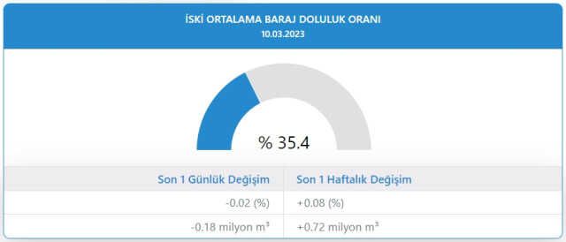 Baraj doluluk oranları! 10 Mart İstanbul, İzmir, Ankara barajların doluluk oranları yüzde kaç? 10 Mart 2022 barajların doluluk seviyesi nasıl?