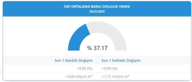 Baraj doluluk oranları! 26 Mart İstanbul, İzmir, Ankara barajların doluluk oranları yüzde kaç? 26 Mart 2023 barajların doluluk seviyesi nasıl?