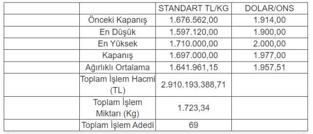 1 kilo altın ne kadar, kaç TL? 1 kilogram altının fiyatı ne kadar ediyor?