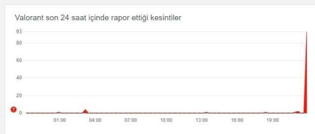 Valorant çöktü mü? Valorant sorun mu var? 30 Kasım