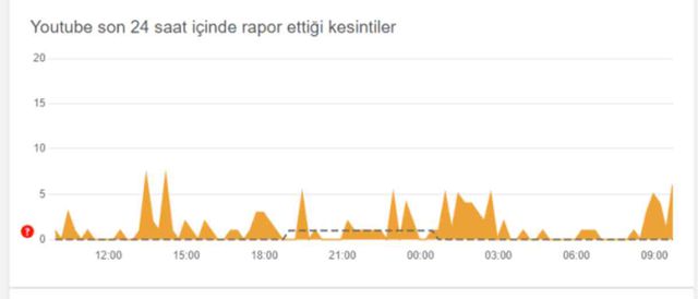 YOUTUBE ÇÖKTÜ MÜ? Youtube'a neden girilmiyor?