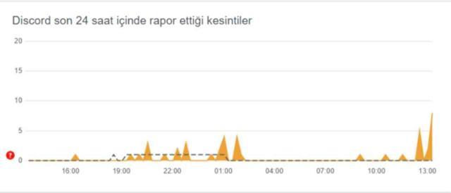 DISCORD ÇÖKTÜ MÜ? Discord neden açılmıyor? 22 Ağustos Discord'a ne oldu?