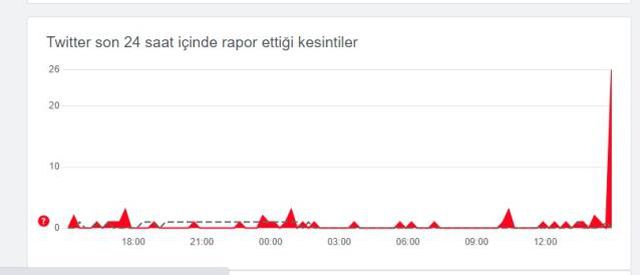 Twitter neden çöktü? Twitter 'Bir sorun oluştu. Yeniden yüklemeyi dene.' hatası ne?