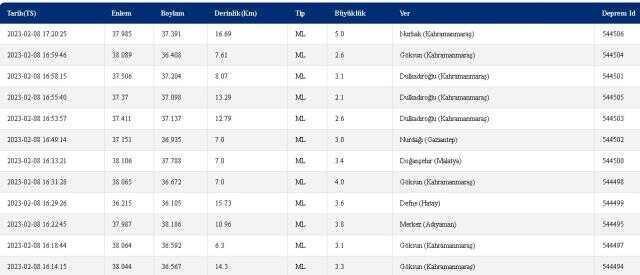 Bahçe, Düziçi, Hasanbeyli'de deprem mi oldu? 8-9 Şubat Osmaniye Bahçe, Düziçi, Hasanbeyli depremi kaç şiddetinde oldu? 9 Şubat deprem listesi!