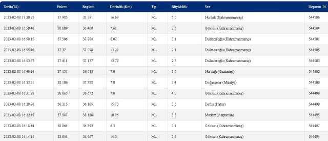 Kadirli, Sumbas, Toprakkale'de deprem mi oldu? 8-9 Şubat Osmaniye Kadirli, Sumbas, Toprakkale depremi kaç şiddetinde oldu? 8 Şubat deprem listesi!