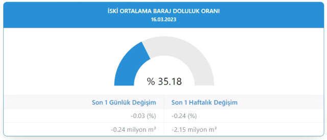 Baraj doluluk oranları! 17 Mart İstanbul, İzmir, Ankara barajların doluluk oranları yüzde kaç? 17 Mart 2023 barajların doluluk seviyesi nasıl?