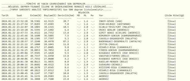 Son Depremler! Bugün İstanbul'da deprem mi oldu? 23 Şubat AFAD ve Kandilli deprem listesi! 23 Şubat Ankara'da, İzmir'de deprem mi oldu?