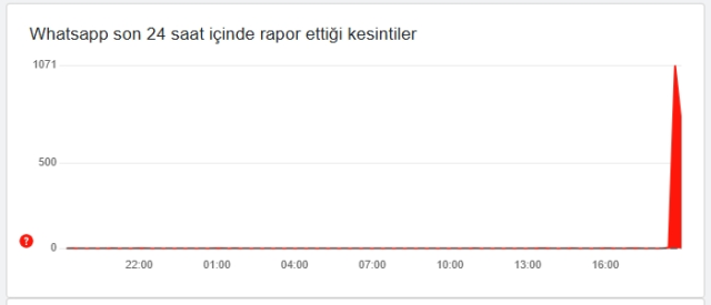 WHATSAPP ÇÖKTÜ MÜ? Whatsapp'ta sorun mu var, neden açılmıyor? 28 Şubat Cuma Whatsapp neden yüklenmiyor, problem mi var?