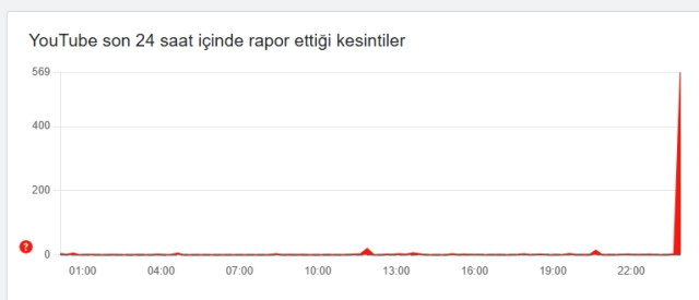 YouTube çöktü mü? SON DAKİKA! YouTube neden açılmıyor, neden yüklenmiyor?