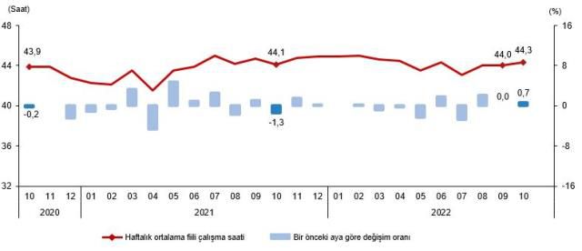 Son dakika! Türkiye'deki işsiz sayısı ekim döneminde 57 bin kişi artarak 3 milyon 534 bin oldu