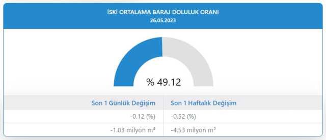 Baraj doluluk oranları! 27 Mayıs İstanbul, İzmir, Ankara barajların doluluk oranları yüzde kaç? 27 Mayıs 2023 barajların doluluk seviyesi nasıl?