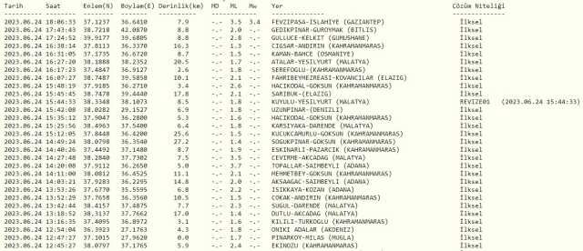 Gaziantep deprem mi oldu? SON DAKİKA! 24 Haziran Gaziantep deprem mi oldu? Az önce Gaziantep'te deprem mi oldu? Kandilli son depremler listesi!
