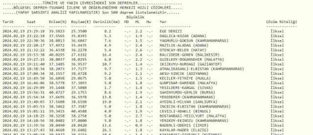 Son Depremler! Bugün İstanbul'da deprem mi oldu? 20 Şubat AFAD ve Kandilli deprem listesi! 20 Şubat Ankara'da, İzmir'de deprem mi oldu?