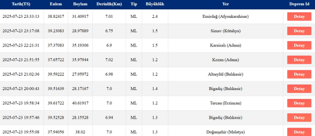 Son Depremler! Bugün İstanbul'da deprem mi oldu? 24 Temmuz 2025 AFAD ve Kandilli deprem listesi! 24 Temmuz 2025 Ankara'da, İzmir'de deprem mi oldu?