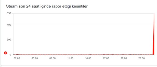 Steam çöktü mü? Steam'e neden girilmiyor? Steam'de sorun mu var 11 Mart Çarşamba?
