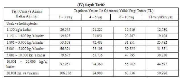2022 MTV ne kadar? Motorlu Taşıtlar vergisini kim ne kadar ödeyecek? 2022 MTV hesaplama tablosu