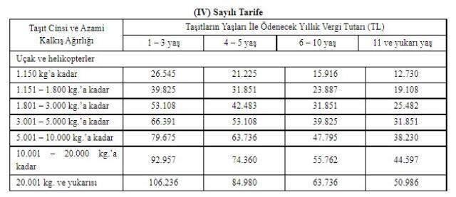 Resmi Gazete'de yayımlandı! İşte 2022 yılında aracına göre alınacak MTV tutarları