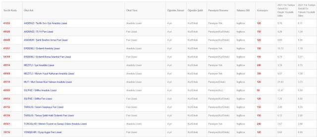 Mersin Lise Taban Puanları 2022: Mersin Lise Kontenjanları! Mersin'deki liseler ve puanları! Mersin lise yüzdelik dilimleri!