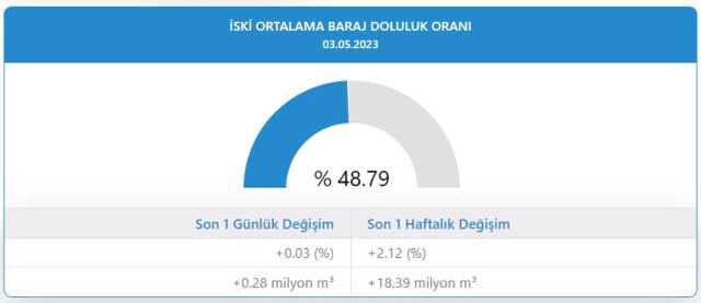 İstanbul, İzmir, Baraj doluluk oranları! İstanbul, İzmir, Ankara barajların doluluk oranları yüzde kaç? 3 Mayıs 2023 barajların doluluk seviyesi!