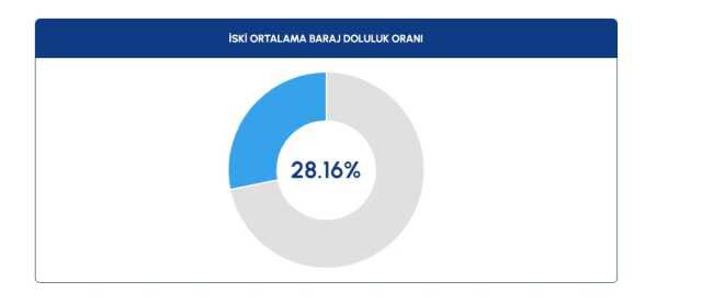 Baraj Doluluk Oranları! 6 Eylül İstanbul, İzmir, Ankara barajların doluluk oranları yüzde kaç? 6 Eylül 2023 barajların doluluk seviyesi nasıl?
