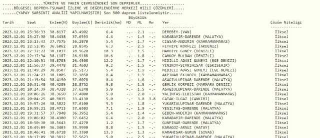 Son Depremler! Bugün İstanbul'da deprem mi oldu? 2 Aralık AFAD ve Kandilli deprem listesi! 2 Aralık Ankara'da, İzmir'de deprem mi oldu?