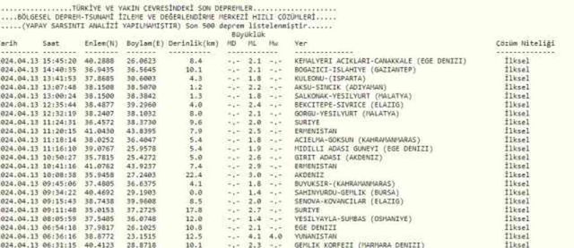 Son Depremler! Bugün İstanbul'da deprem mi oldu? 13 Nisan AFAD ve Kandilli deprem listesi! 13 Nisan Ankara'da, İzmir'de deprem mi oldu?