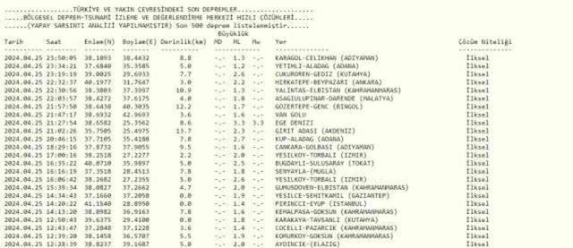 Son Depremler! Bugün İstanbul'da deprem mi oldu? 26 Nisan AFAD ve Kandilli deprem listesi! 26 Nisan Ankara'da, İzmir'de deprem mi oldu?