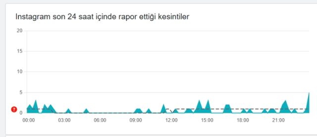 İnstagram çöktü mü, neden açılmıyor? 2 Ağustos Cumartesi İnstagram'da sorun mu var, neden yüklenmiyor?