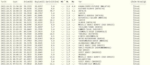 Malatya'da deprem mi oldu? 31 Ekim Pazartesi nerede deprem oldu? Depremin merkez üssü neresi? Malatya'da kaç büyüklüğünde deprem oldu?