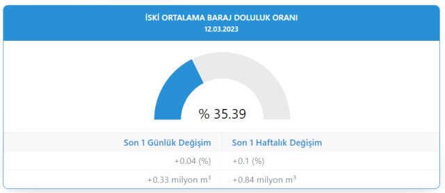 Baraj doluluk oranları! 12 Mart İstanbul, İzmir, Ankara barajların doluluk oranları yüzde kaç? 12 Mart 2023 barajların doluluk seviyesi nasıl?
