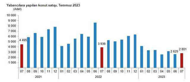 Son Dakika: Konut satışları temmuzda %16,7 artarak 109 bini aştı