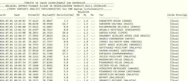 Son Depremler! Bugün İstanbul'da deprem mi oldu? 1 Temmuz AFAD ve Kandilli deprem listesi! 1 Temmuz Ankara'da, İzmir'de deprem mi oldu?