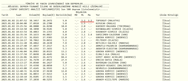 Malatya deprem mi oldu? SON DAKİKA az önce Malatya'da deprem mi oldu, kaç büyüklüğünde deprem oldu 2 Ocak Perşembe?