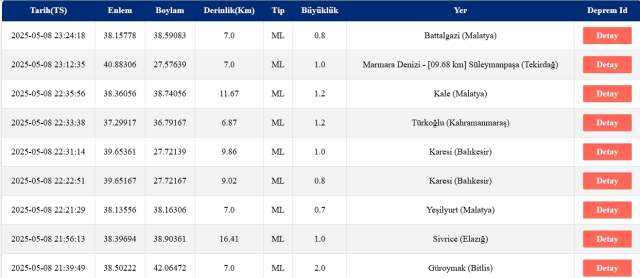 Son Depremler! Bugün İstanbul'da deprem mi oldu? 9 Mayıs 2025 AFAD ve Kandilli deprem listesi! 9 Mayıs 2025 Ankara'da, İzmir'de deprem mi oldu?