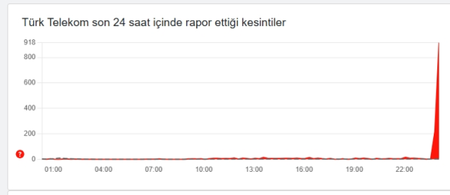 İnternet çöktü mü, internette problem mi var? 8 Eylül Pazartesi internete neden girilmiyor?