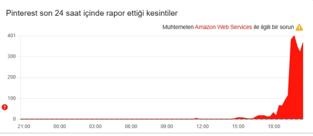 Pinterest kapandı mı, Pinterest erişim engeli mi geldi? Pinterest neden açılmıyor?