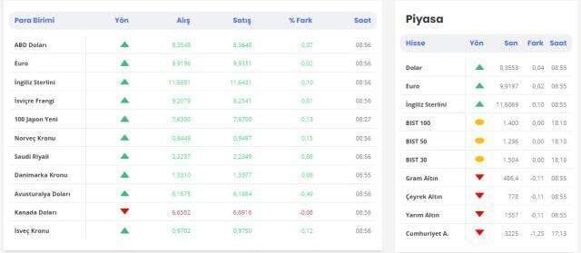 Güncel döviz kuru! Merkez bankası döviz kuru! Güncel altın, dolar kurları! Euro ne kadar? Dolar ne kadar?