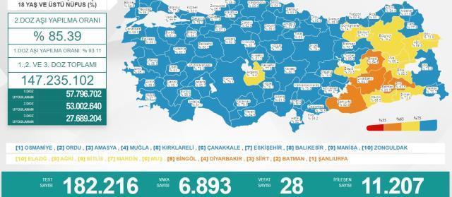 Türkiye'de 11 Nisan günü koronavirüs nedeniyle 28 kişi vefat etti, 6 bin 893 yeni vaka tespit edildi