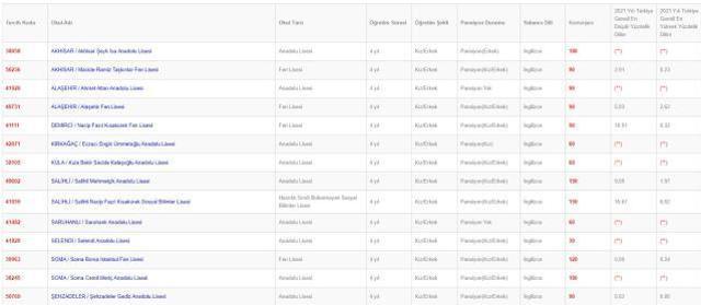 Manisa Lise Taban Puanları 2022: Manisa Lise Kontenjanları! Manisa'daki liseler ve puanları! Manisa lise yüzdelik dilimleri!