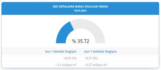 Baraj doluluk oranları! 18 Mart İstanbul, İzmir, Ankara barajların doluluk oranları yüzde kaç? 18 Mart 2023 barajların doluluk seviyesi nasıl?