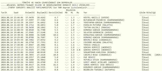 Son Depremler! Bugün İstanbul'da deprem mi oldu? 15 Haziran AFAD ve Kandilli deprem listesi! 15 Haziran Ankara'da, İzmir'de deprem mi oldu?