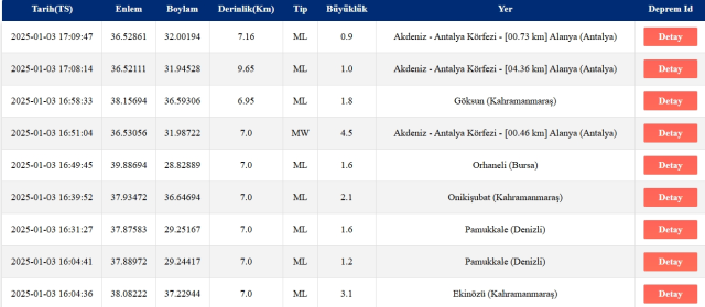 Alanya deprem mi oldu 3 Ocak Cuma?